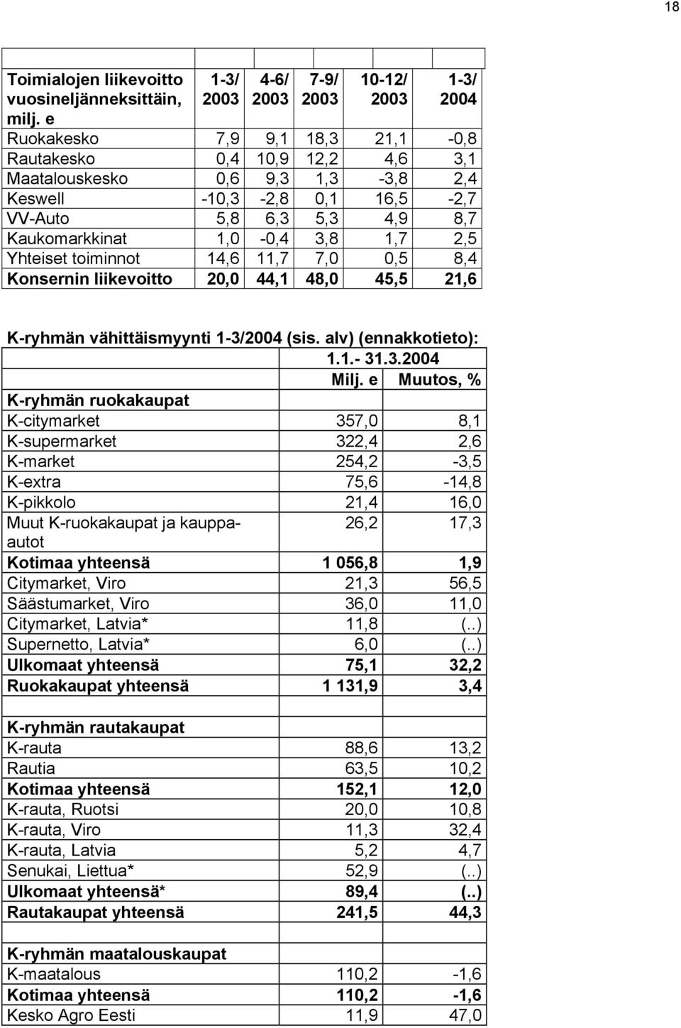 Kaukomarkkinat 1,0-0,4 3,8 1,7 2,5 Yhteiset toiminnot 14,6 11,7 7,0 0,5 8,4 Konsernin liikevoitto 20,0 44,1 48,0 45,5 21,6 K-ryhmän vähittäismyynti 1-3/2004 (sis. alv) (ennakkotieto): 1.1.- 31.3.2004 Milj.