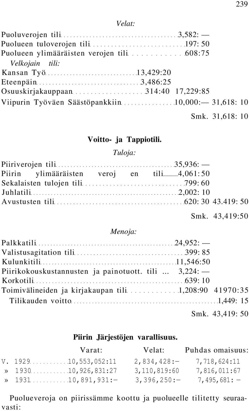 Tuloja: Piiriverojen tili 35,936: Piirin ylimääräisten veroj en tili 4,061: 50 Sekalaisten tulojen tili 799: 60 Juhlatili 2,002: 10 Avustusten tili 620: 30 43.419: 50 Smk.