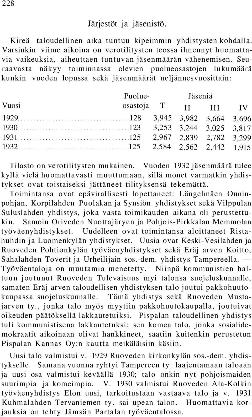 Seuraavasta näkyy toiminnassa olevien puolueosastojen lukumäärä kunkin vuoden lopussa sekä jäsenmäärät neljännesvuosittain: Puolue- Vuosi osastoja T 1929 128 3,945 1930 123 3,253 1931 125 2,967 1932