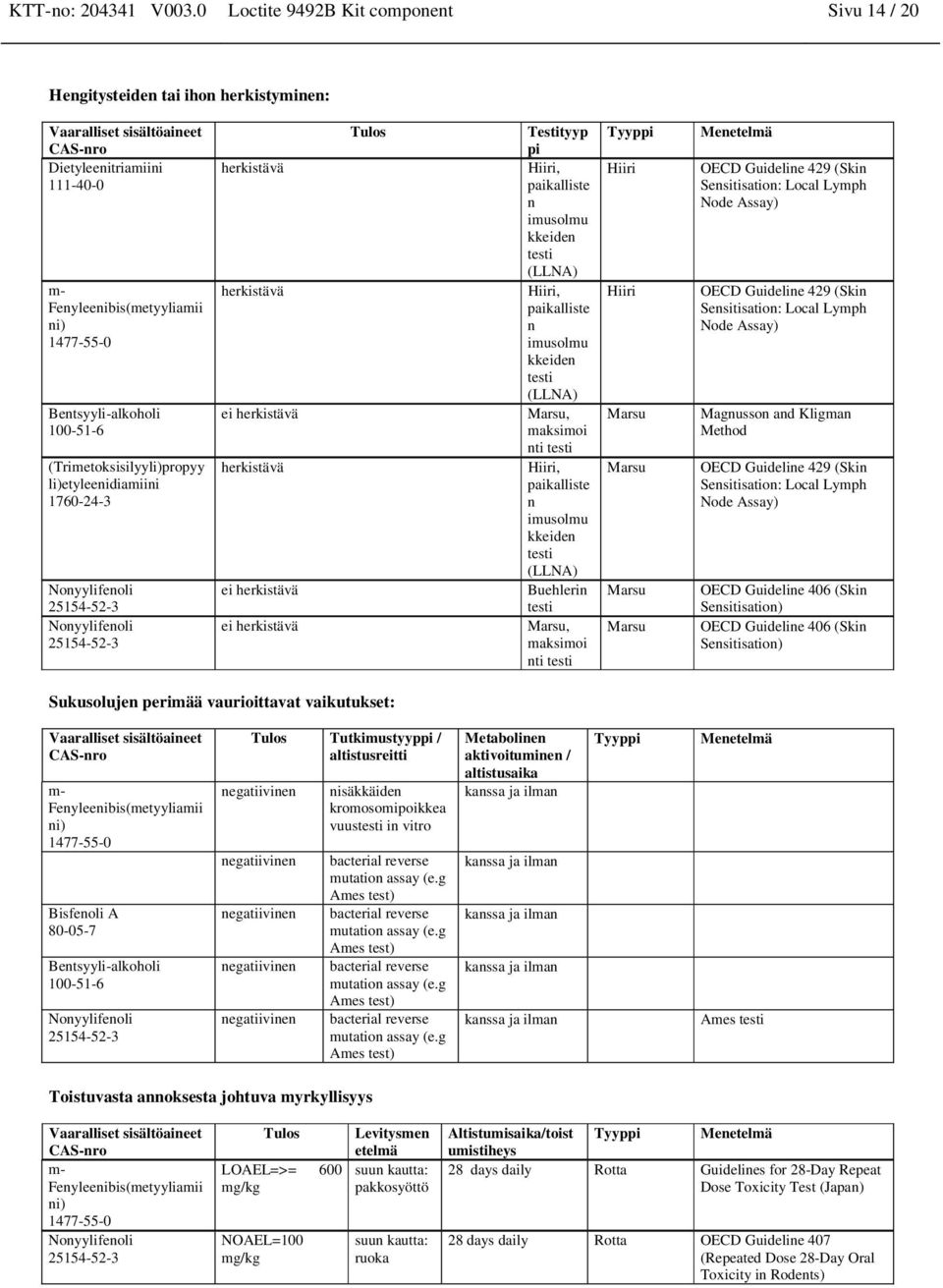 herkistävä ei herkistävä Tulos Testityyp pi Hiiri, paikalliste imusolmu kkeide testi (LLNA) Hiiri, paikalliste imusolmu kkeide testi (LLNA) Marsu, maksimoi ti testi Hiiri, paikalliste imusolmu kkeide