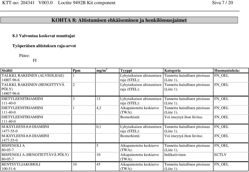 pitoisuus FN_OEL 14807-96-6 raja (STEL): (Liite 1). TALKKI, RAKEINEN (HENGITTYVÄ 2 Lyhytaikaise altistumise Tuettu haitallie pitoisuus FN_OEL PÖLY) 14807-96-6 raja (STEL): (Liite 1).