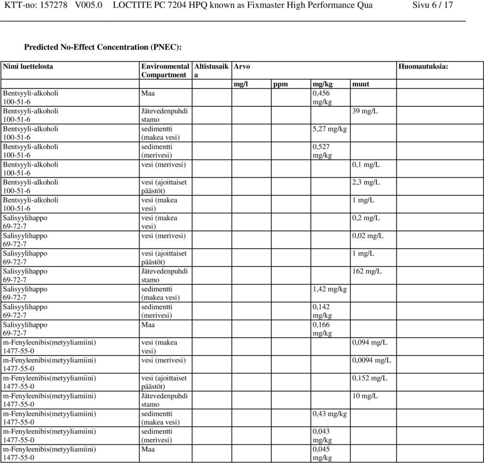 0,456 Jätevedenpuhdi 39 mg/l stamo sedimentti 5,27 (makea vesi) sedimentti 0,527 (merivesi) vesi (merivesi) 0,1 mg/l vesi (ajoittaiset päästöt) vesi (makea vesi) vesi (makea vesi) vesi (merivesi)