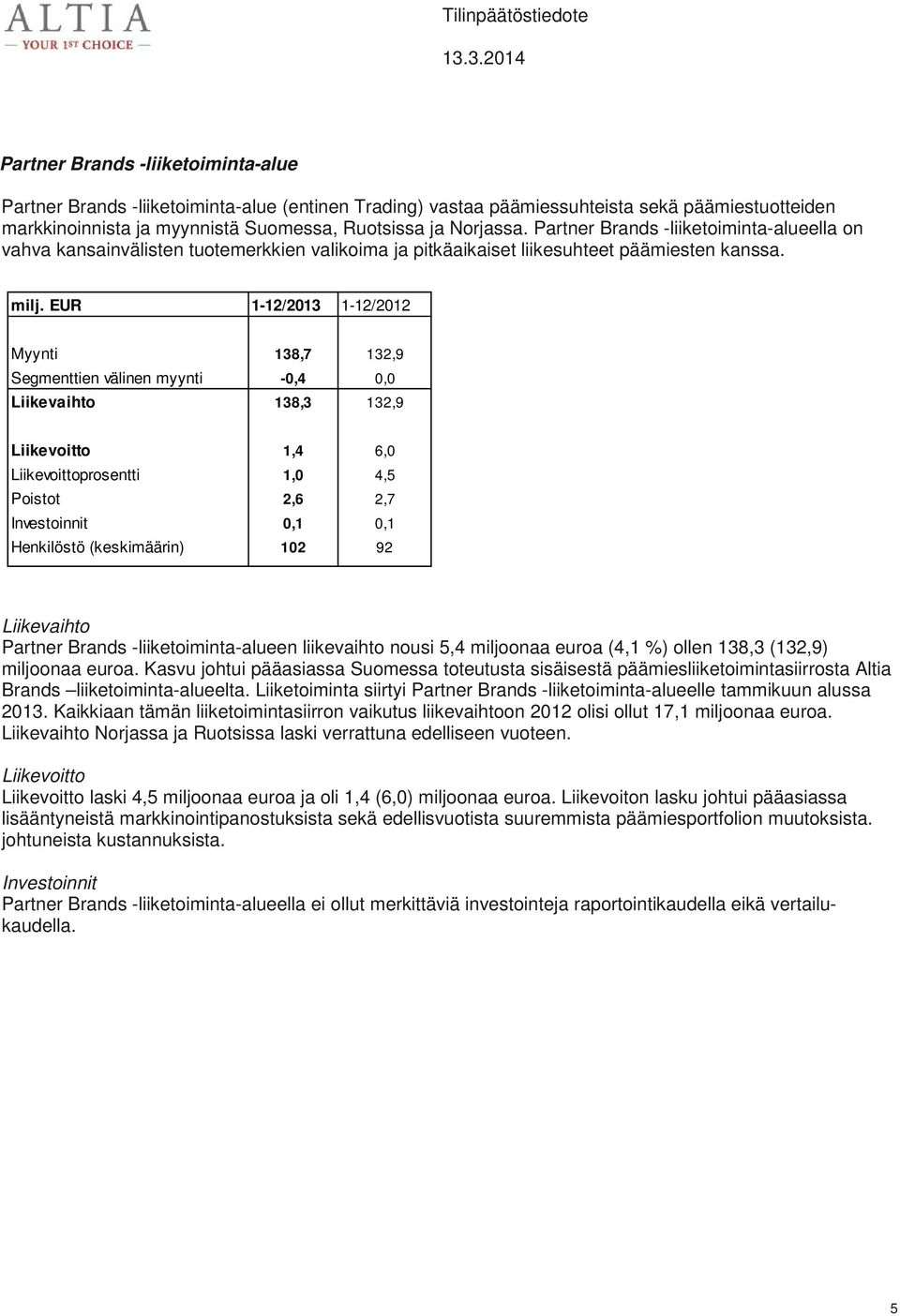 EUR 1-12/2013 1-12/2012 Myynti 138,7 132,9 Segmenttien välinen myynti -0,4 0,0 Liikevaihto 138,3 132,9 Liikevoitto 1,4 6,0 Liikevoittoprosentti 1,0 4,5 Poistot 2,6 2,7 Investoinnit 0,1 0,1 Henkilöstö