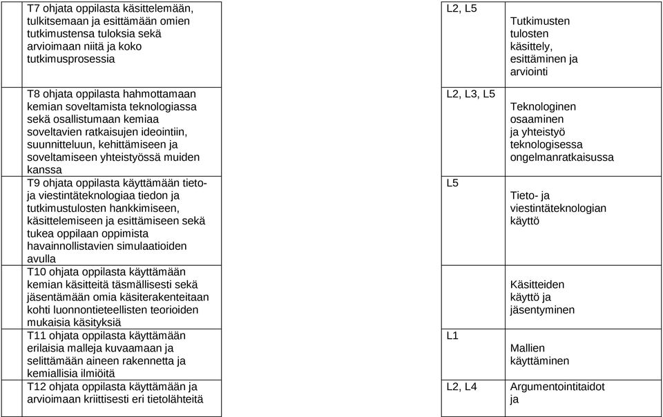 muiden kanssa T9 ohjata oppilasta käyttämään tietoja viestintäteknologiaa tiedon ja tutkimustulosten hankkimiseen, käsittelemiseen ja esittämiseen sekä tukea oppilaan oppimista havainnollistavien