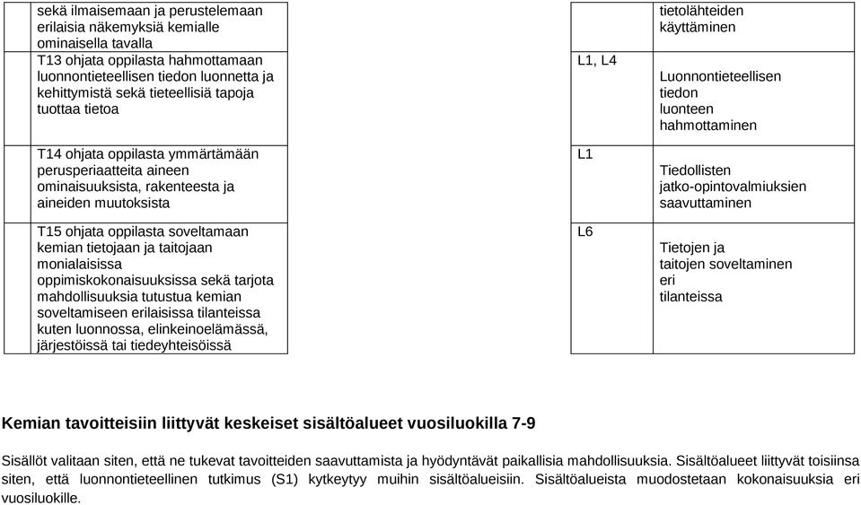 monialaisissa oppimiskokonaisuuksissa sekä tarjota mahdollisuuksia tutustua kemian soveltamiseen erilaisissa tilanteissa kuten luonnossa, elinkeinoelämässä, järjestöissä tai tiedeyhteisöissä L1, L4