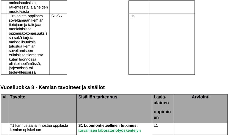 elinkeinoelämässä, järjestöissä tai tiedeyhteisöissä L6 Vuosiluokka 8 - Kemian tavoitteet ja sisällöt vl Tavoite Sisällön tarkennus