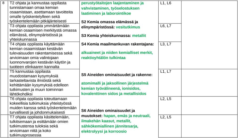 kemian osaamistaan kestävän tulevaisuuden rakentamisessa sekä arvioimaan omia valintojaan luonnonvarojen kestävän käytön ja tuotteen elinkaaren kannalta T5 kannustaa oppilasta muodostamaan kysymyksiä
