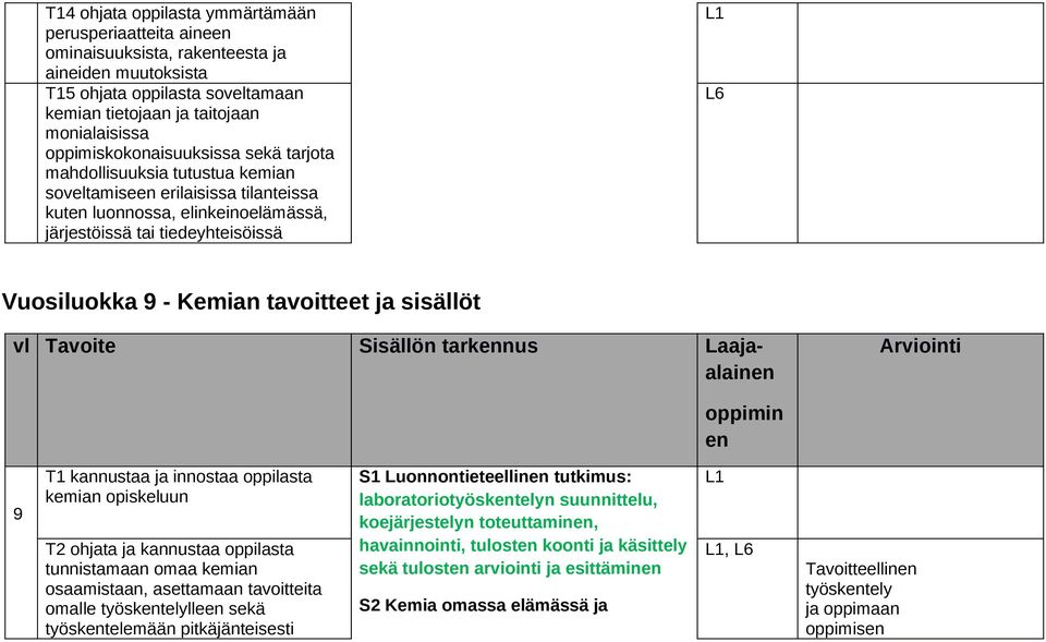 Kemian tavoitteet ja sisällöt vl Tavoite Sisällön tarkennus Laajaalainen Arviointi oppimin en 9 T1 kannustaa ja innostaa oppilasta kemian opiskeluun T2 ohjata ja kannustaa oppilasta tunnistamaan omaa