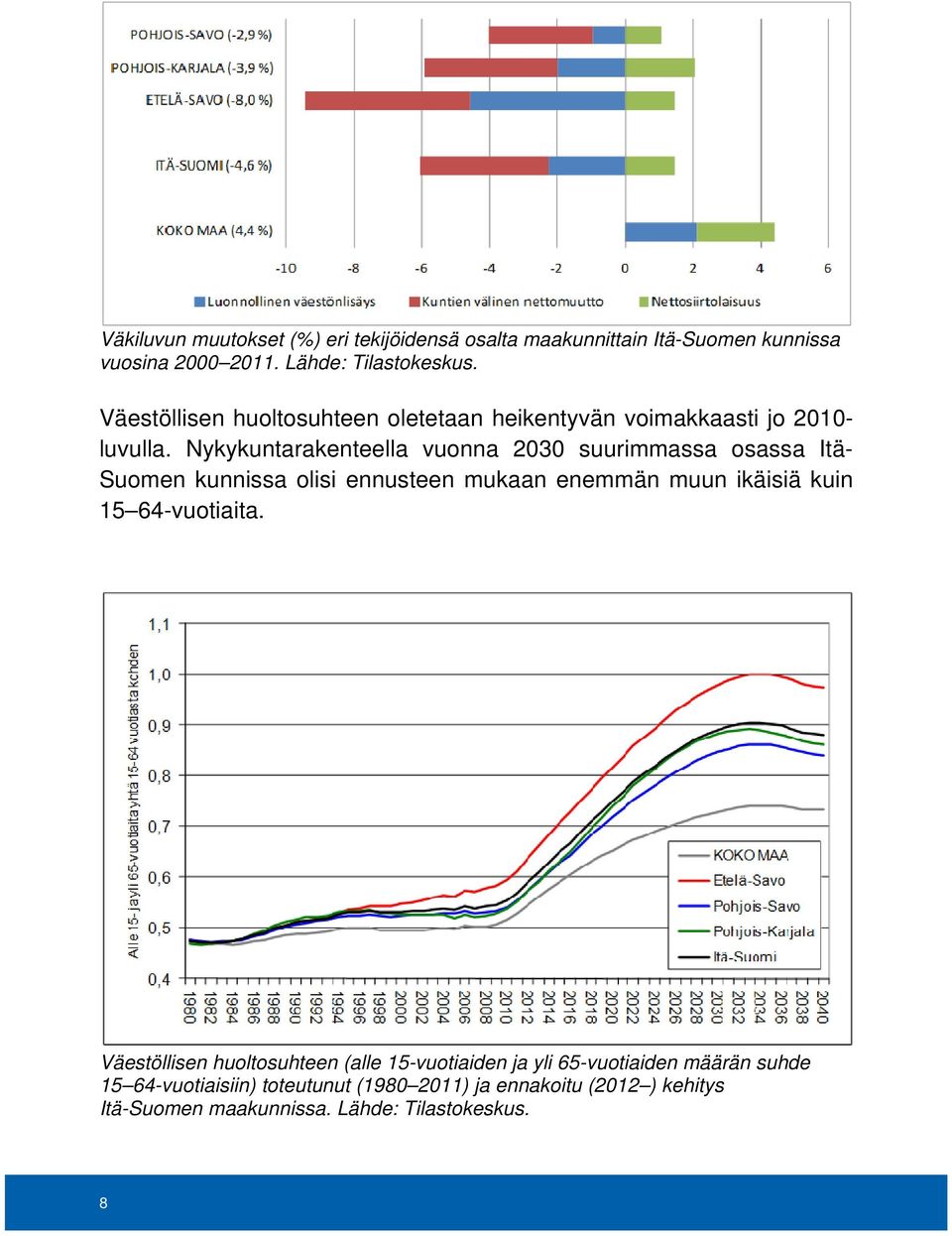 Nykykuntarakenteella vuonna 2030 suurimmassa osassa Itä- Suomen kunnissa olisi ennusteen mukaan enemmän muun ikäisiä kuin 15