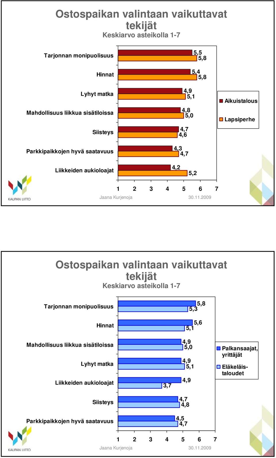 5 6 7 Ostospaikan valintaan vaikuttavat tekijät Keskiarvo asteikolla 1-7 Tarjonnan monipuolisuus 5,8 5,3 Hinnat Mahdollisuus liikkua