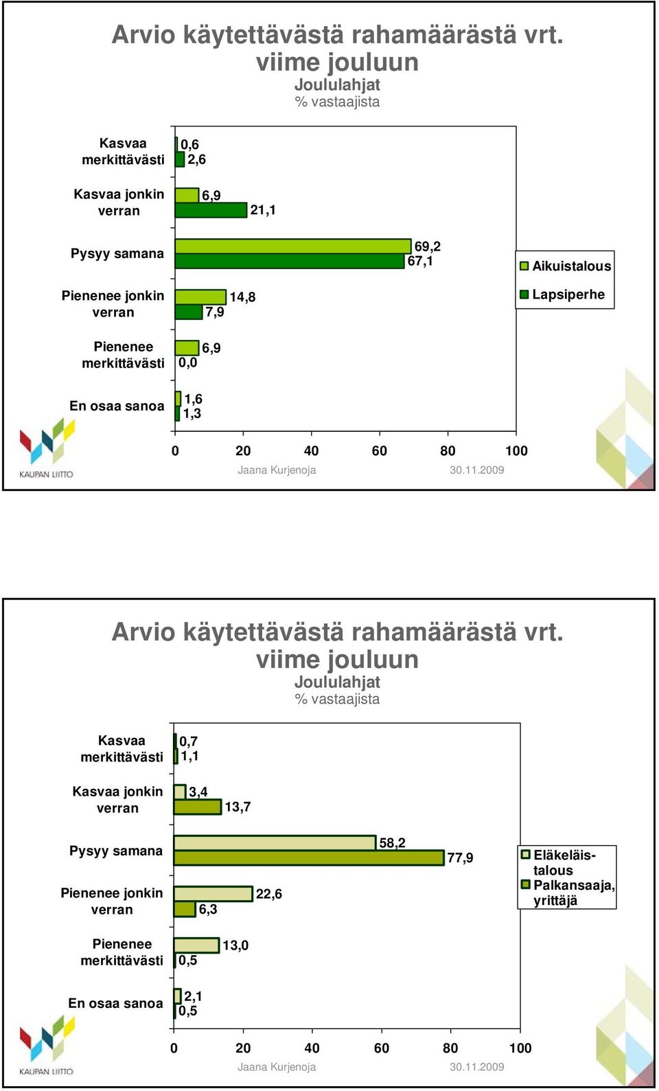 Pienenee En osaa sanoa 14,8 7,9 6,9 0,0 1,6 1,3 Lapsiperhe 0 20 40 60 80 100  viime jouluun Joululahjat Kasvaa Kasvaa