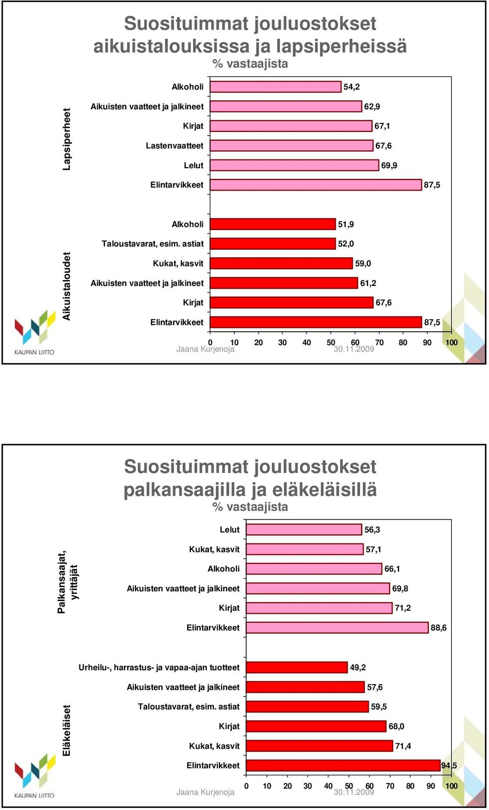 astiat Aikuisten vaatteet ja jalkineet 62,9 67,1 67,6 69,9 51,9 52,0 59,0 61,2 67,6 87,5 87,5 Suosituimmat jouluostokset palkansaajilla ja