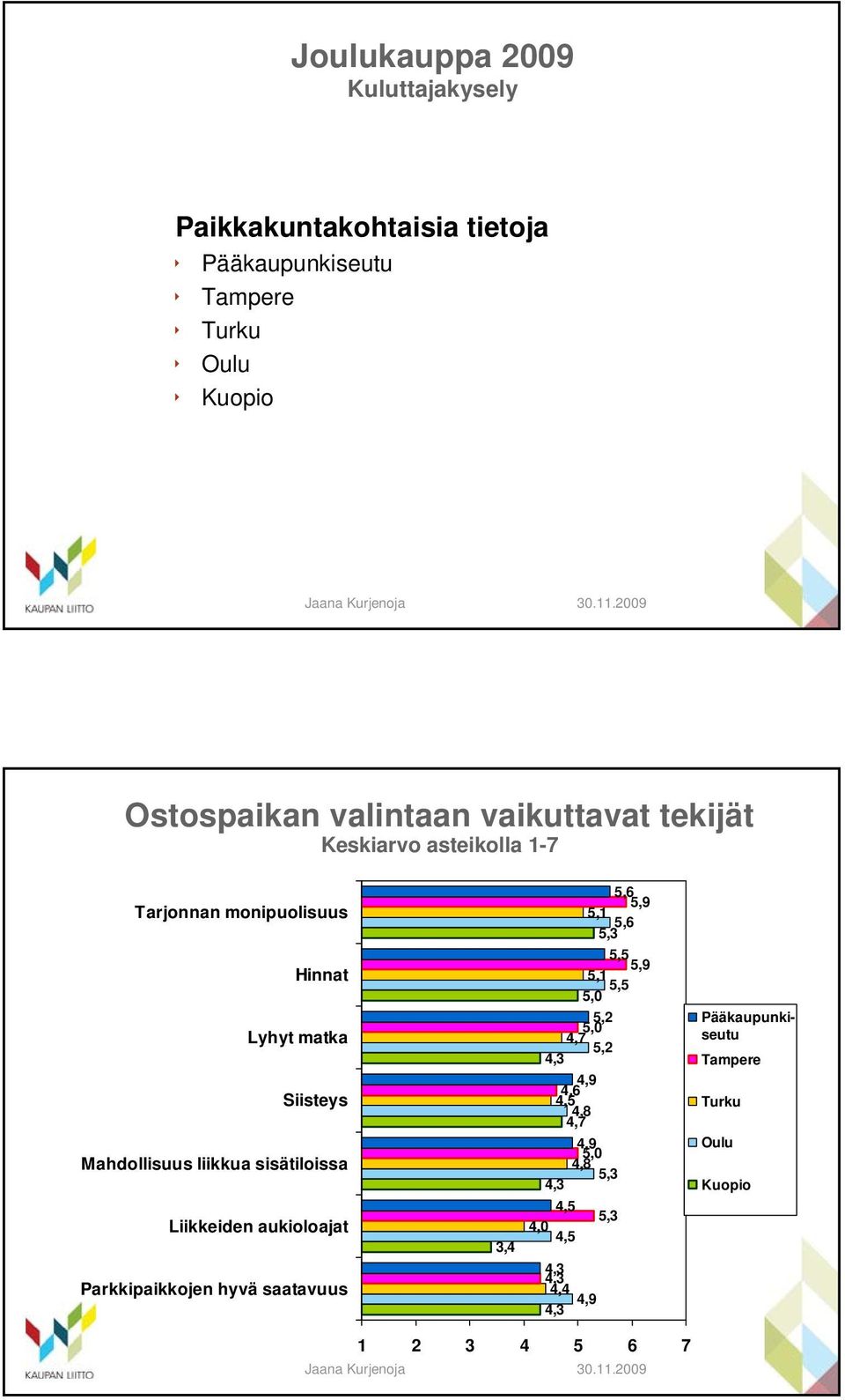 Siisteys Mahdollisuus liikkua sisätiloissa Liikkeiden aukioloajat Parkkipaikkojen hyvä saatavuus 3,4 5,9 5,3