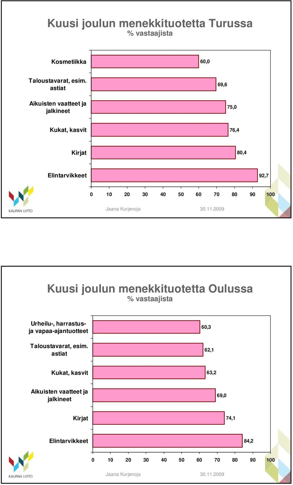 menekkituotetta Oulussa Urheilu-, harrastusja vapaa-ajantuotteet 60,3