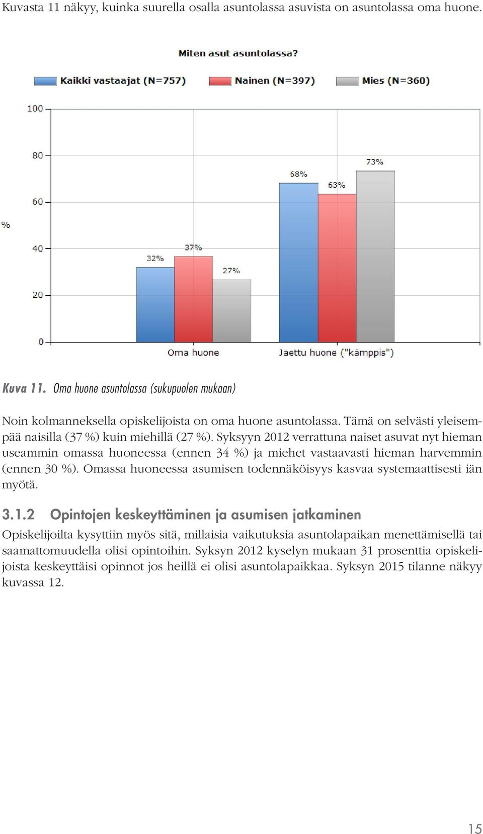 Syksyyn 2012 verrattuna naiset asuvat nyt hieman useammin omassa huoneessa (ennen 34 %) ja miehet vastaavasti hieman harvemmin (ennen 30 %).