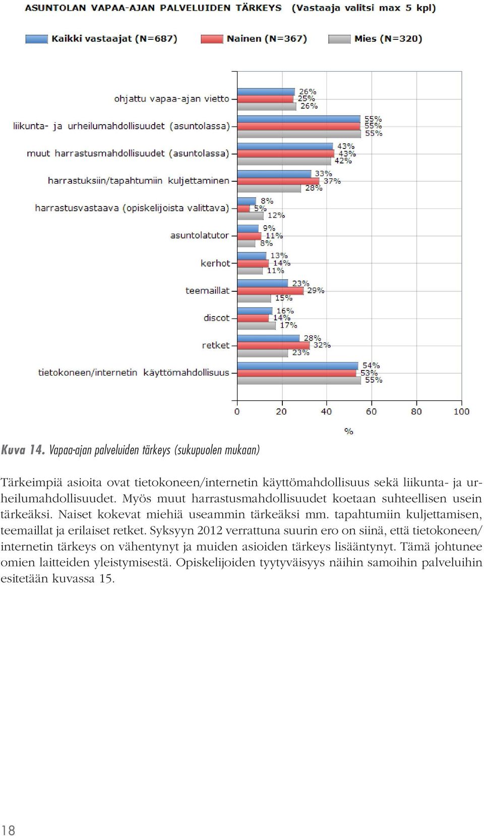 urheilumahdollisuudet. Myös muut harrastusmahdollisuudet koetaan suhteellisen usein tärkeäksi. Naiset kokevat miehiä useammin tärkeäksi mm.