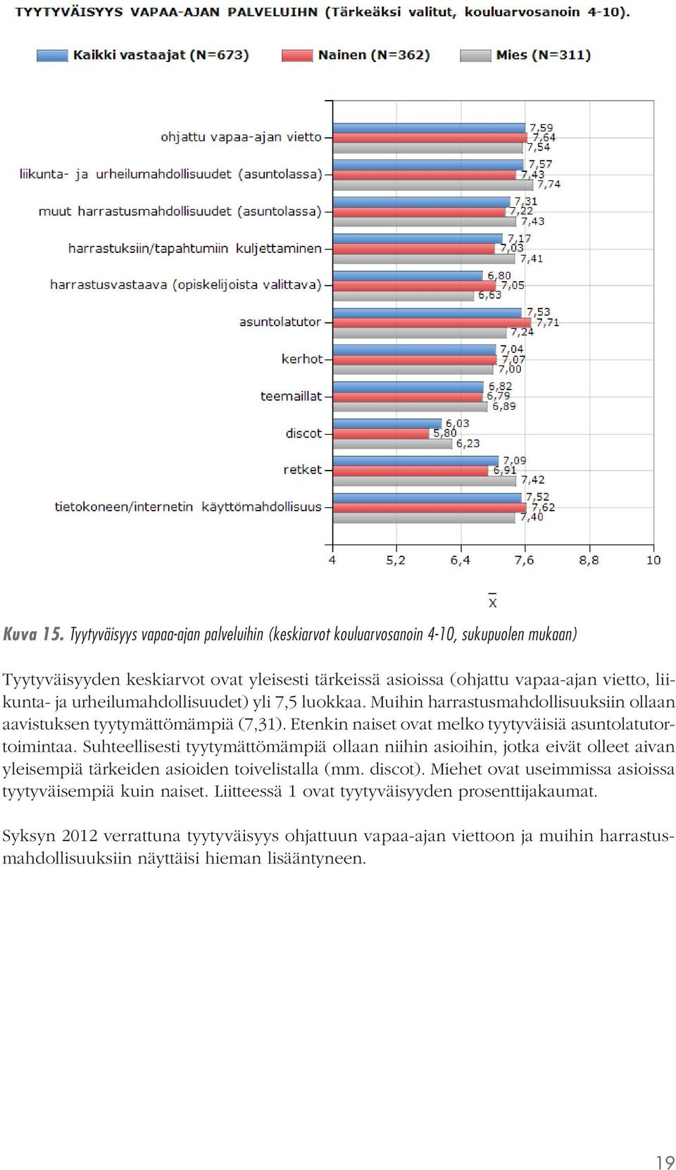 urheilumahdollisuudet) yli 7,5 luokkaa. Muihin harrastusmahdollisuuksiin ollaan aavistuksen tyytymättömämpiä (7,31). Etenkin naiset ovat melko tyytyväisiä asuntolatutortoimintaa.