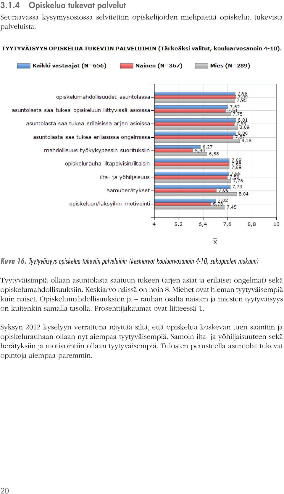 opiskelumahdollisuuksiin. Keskiarvo näissä on noin 8. Miehet ovat hieman tyytyväisempiä kuin naiset.