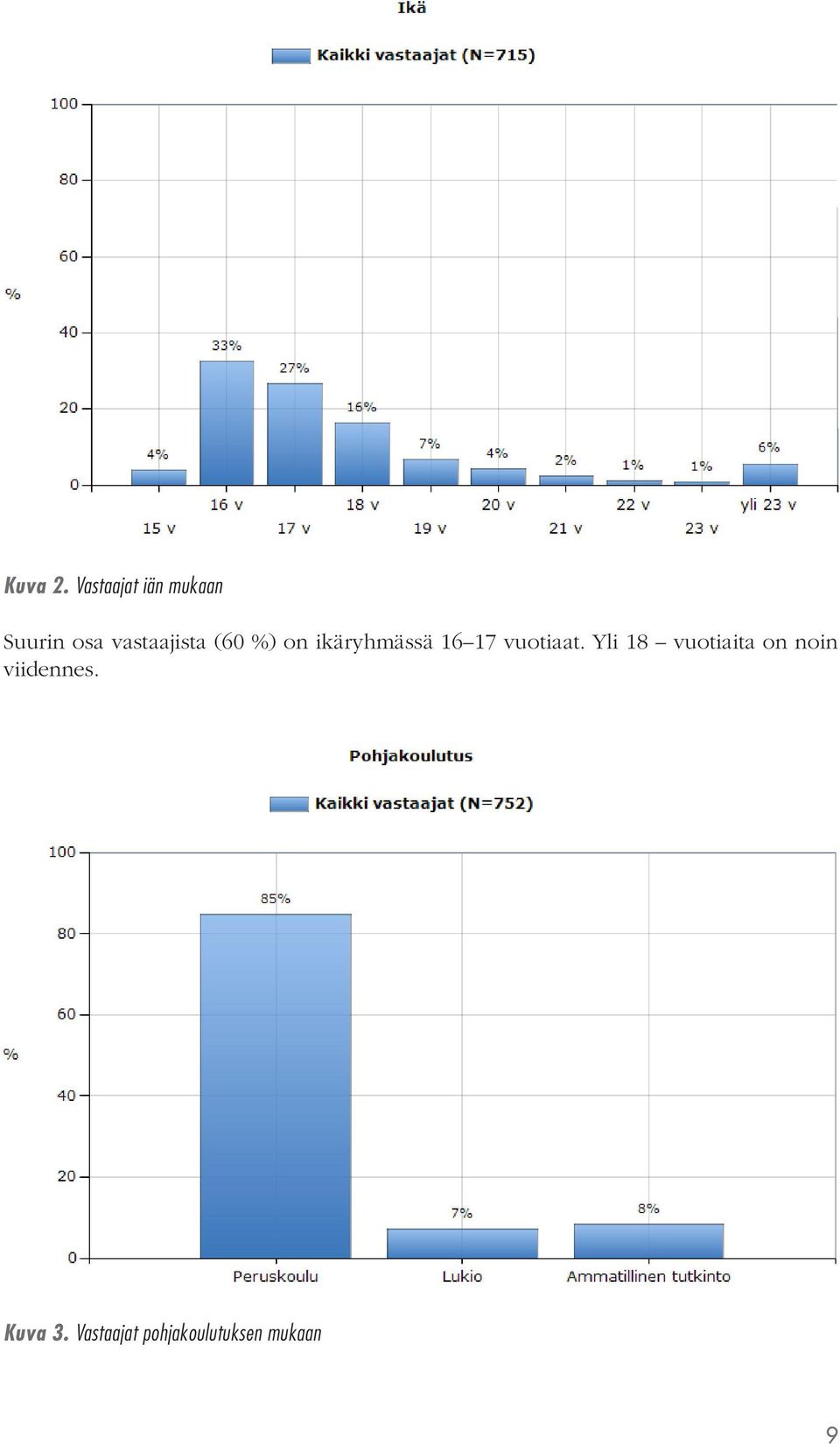 vastaajista (60 %) on ikäryhmässä 16 17