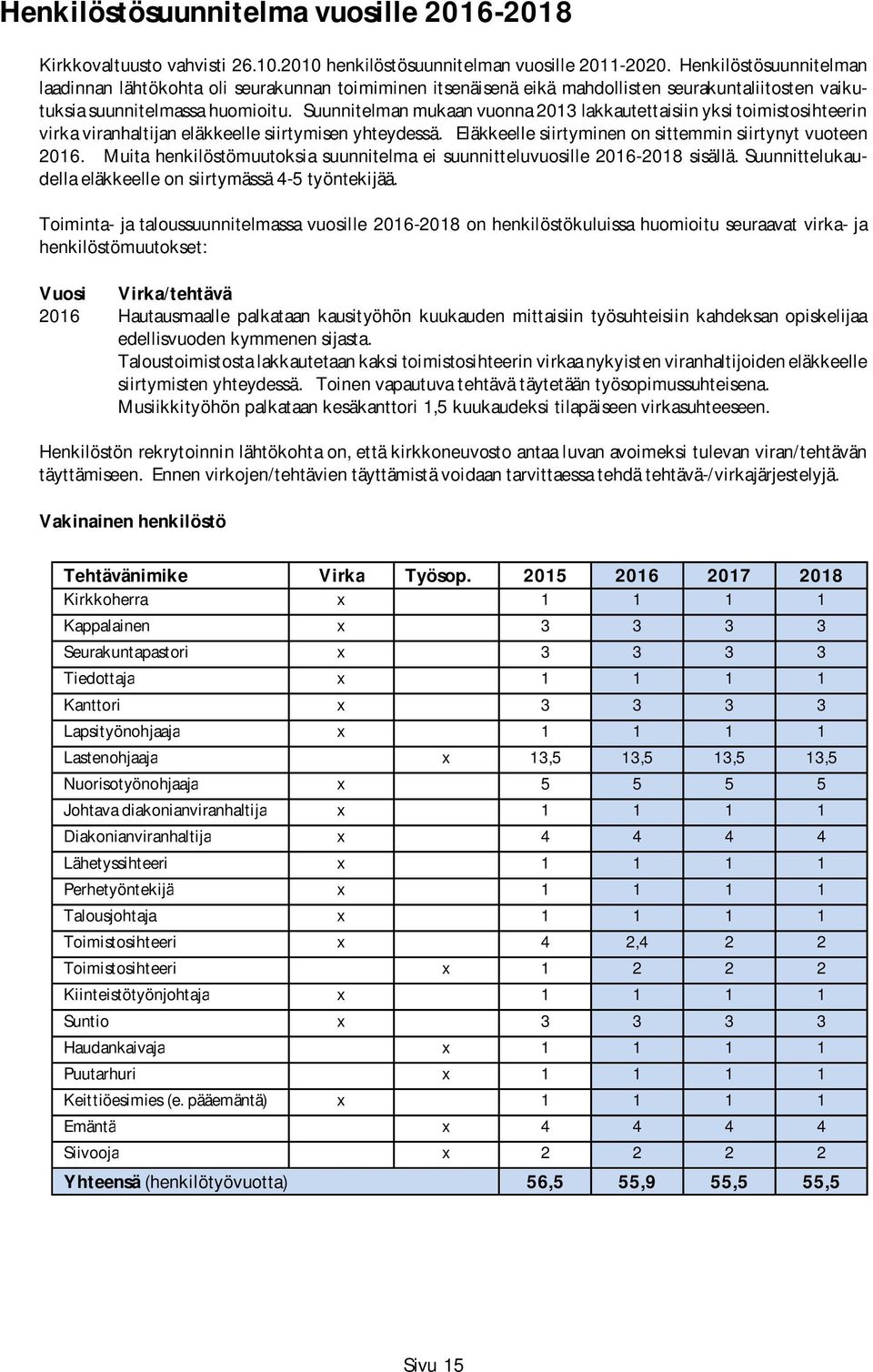 Suunnitelman mukaan vuonna 2013 lakkautettaisiin yksi toimistosihteerin virka viranhaltijan eläkkeelle siirtymisen yhteydessä. Eläkkeelle siirtyminen on sittemmin siirtynyt vuoteen.
