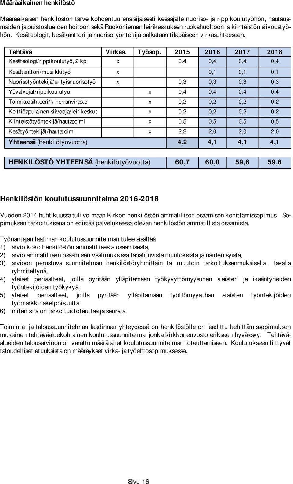 2015 Kesäteologi/rippikoulutyö, 2 kpl x 0,4 0,4 0,4 0,4 Kesäkanttori/musiikkityö x 0,1 0,1 0,1 Nuorisotyöntekijä/erityisnuorisotyö x 0,3 0,3 0,3 0,3 Yövalvojat/rippikoulutyö x 0,4 0,4 0,4 0,4