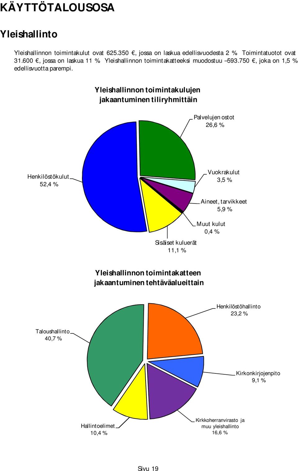 Yleishallinnon toimintakulujen jakaantuminen tiliryhmittäin Palvelujen ostot 26,6 Henkilöstökulut 52,4 Vuokrakulut 3,5 Sisäiset kuluerät 11,1 Aineet,