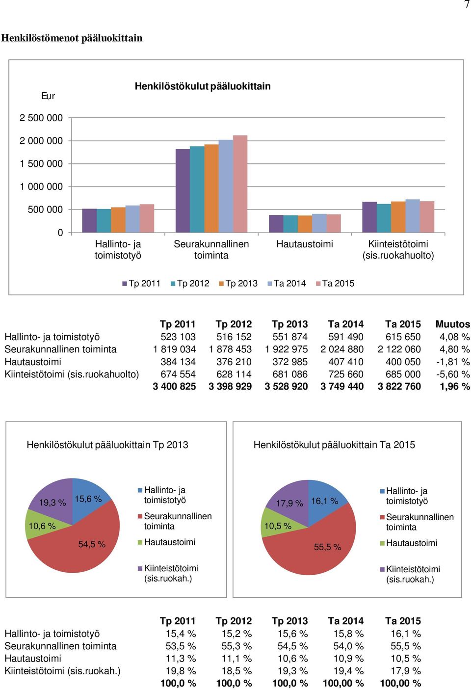 toiminta 1 819 034 1 878 453 1 922 975 2 024 880 2 122 060 4,80 % Hautaustoimi 384 134 376 210 372 985 407 410 400 050-1,81 % Kiinteistötoimi (sis.