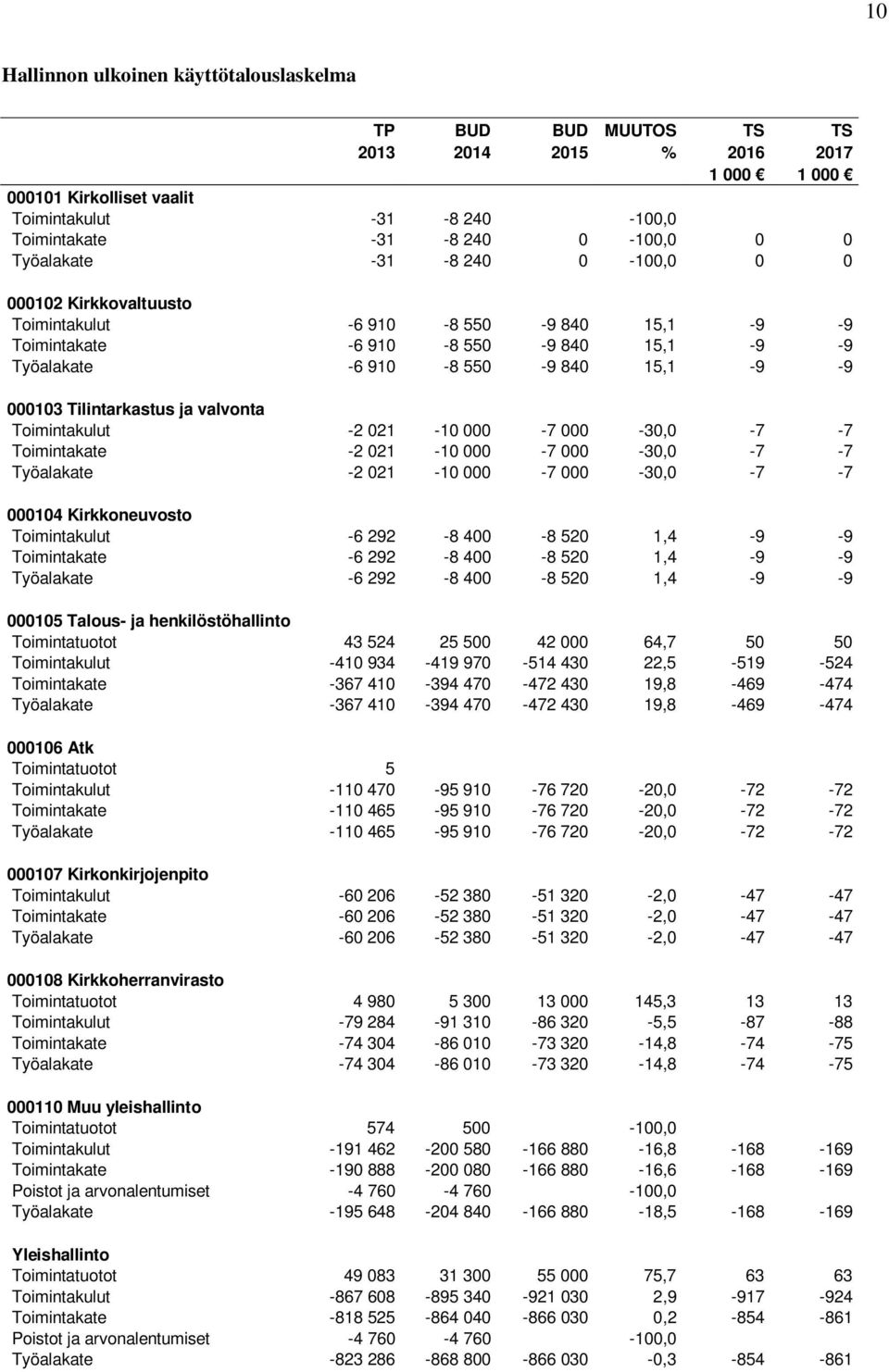 Tilintarkastus ja valvonta Toimintakulut -2 021-10 000-7 000-30,0-7 -7 Toimintakate -2 021-10 000-7 000-30,0-7 -7 Työalakate -2 021-10 000-7 000-30,0-7 -7 000104 Kirkkoneuvosto Toimintakulut -6 292-8