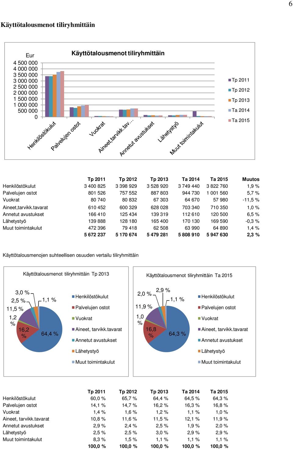 740 80 832 67 303 64 670 57 980-11,5 % Aineet,tarvikk.