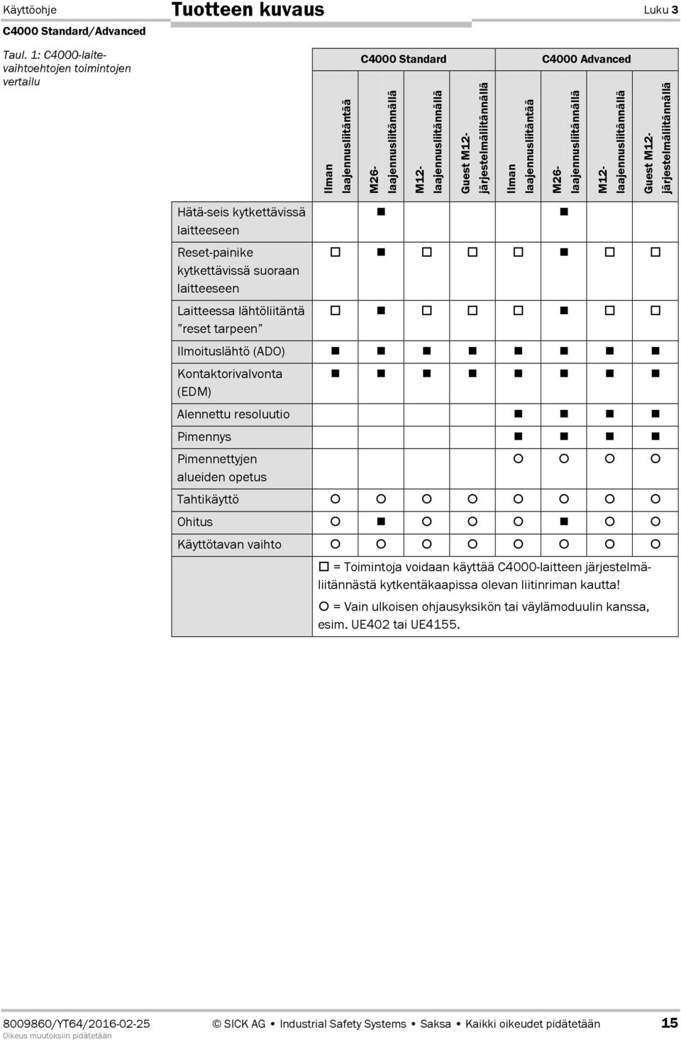 laajennusliitäntää M26- laajennusliitännällä M12- laajennusliitännällä Guest M12- järjestelmäliitännällä Hätä-seis kytkettävissä laitteeseen Reset-painike kytkettävissä suoraan laitteeseen Laitteessa