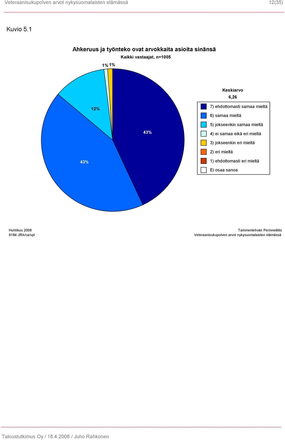 Kaikki vastaajat, n=1005 1% 1% 0% Keskiarvo 6,26 12% 7)