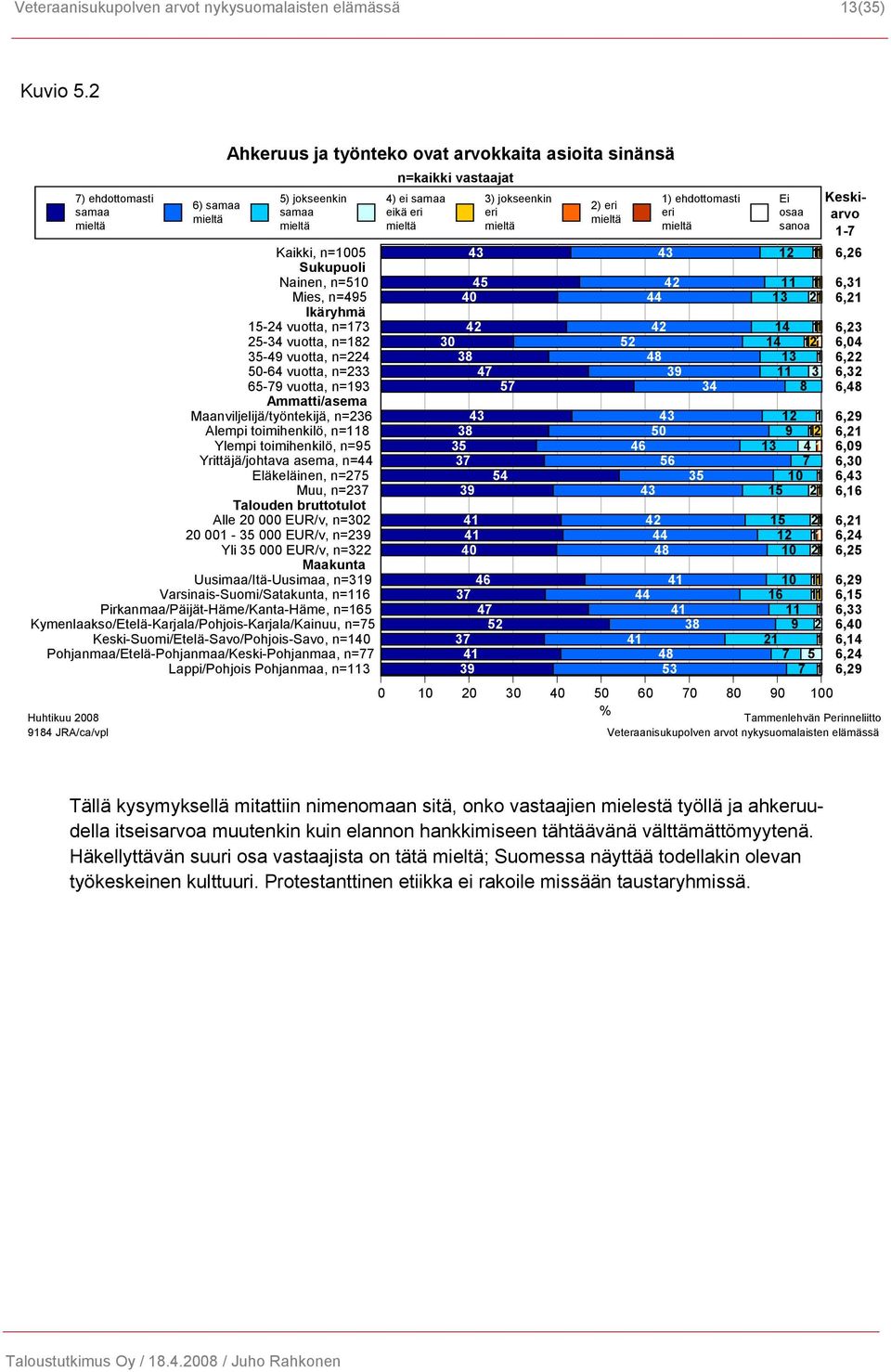 Maanviljelijä/työntekijä, n=236 Alempi toimihenkilö, n=118 Ylempi toimihenkilö, n=95 Yrittäjä/johtava asema, n=44 Eläkeläinen, n=275 Muu, n=237 Talouden bruttotulot Alle 20 000 EUR/v, n=302 20 001-35