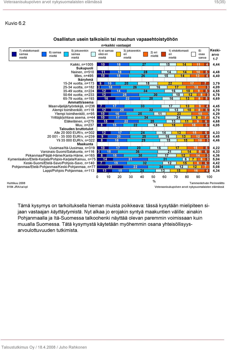 Maanviljelijä/työntekijä, n=236 Alempi toimihenkilö, n=118 Ylempi toimihenkilö, n=95 Yrittäjä/johtava asema, n=44 Eläkeläinen, n=275 Muu, n=237 Talouden bruttotulot Alle 20 000 EUR/v, n=302 20 001-35