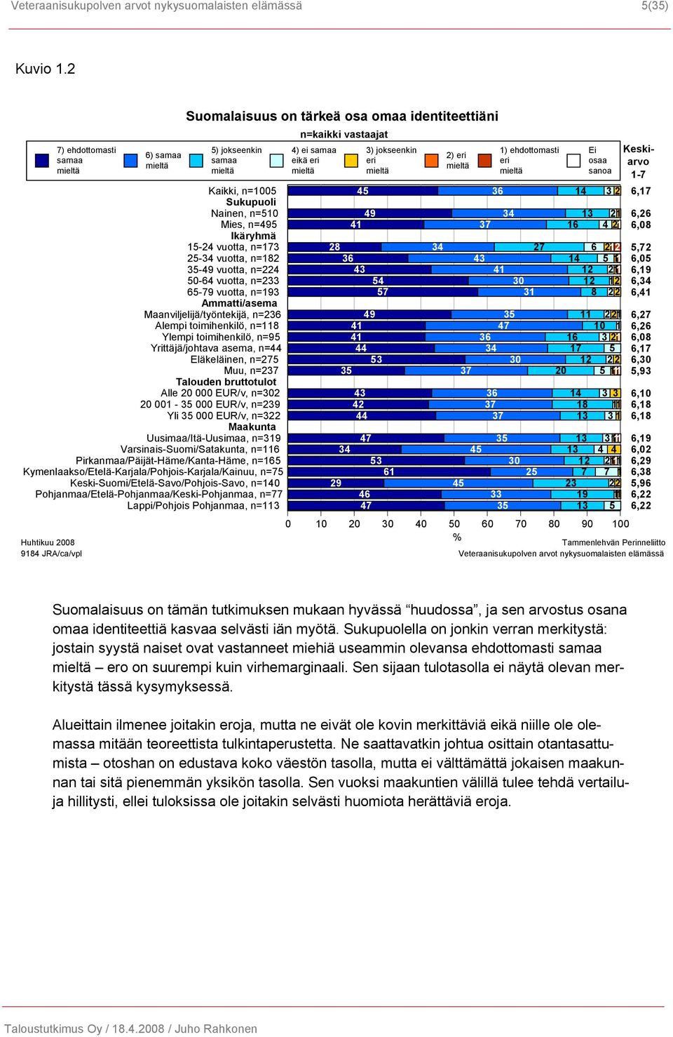 Maanviljelijä/työntekijä, n=236 Alempi toimihenkilö, n=118 Ylempi toimihenkilö, n=95 Yrittäjä/johtava asema, n=44 Eläkeläinen, n=275 Muu, n=237 Talouden bruttotulot Alle 20 000 EUR/v, n=302 20 001-35