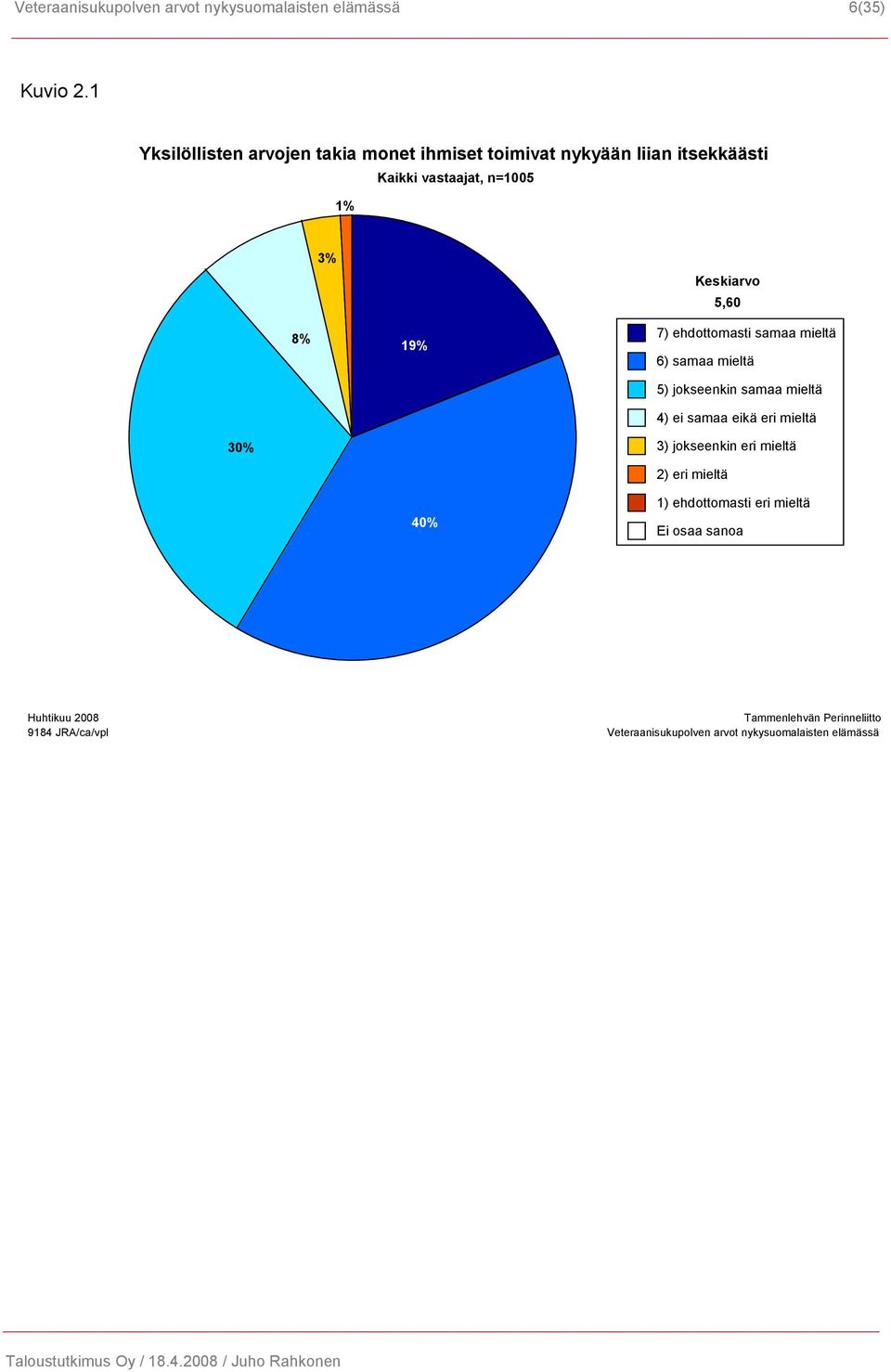 liian itsekkäästi Kaikki vastaajat, n=1005 0% 1% 0% 3%