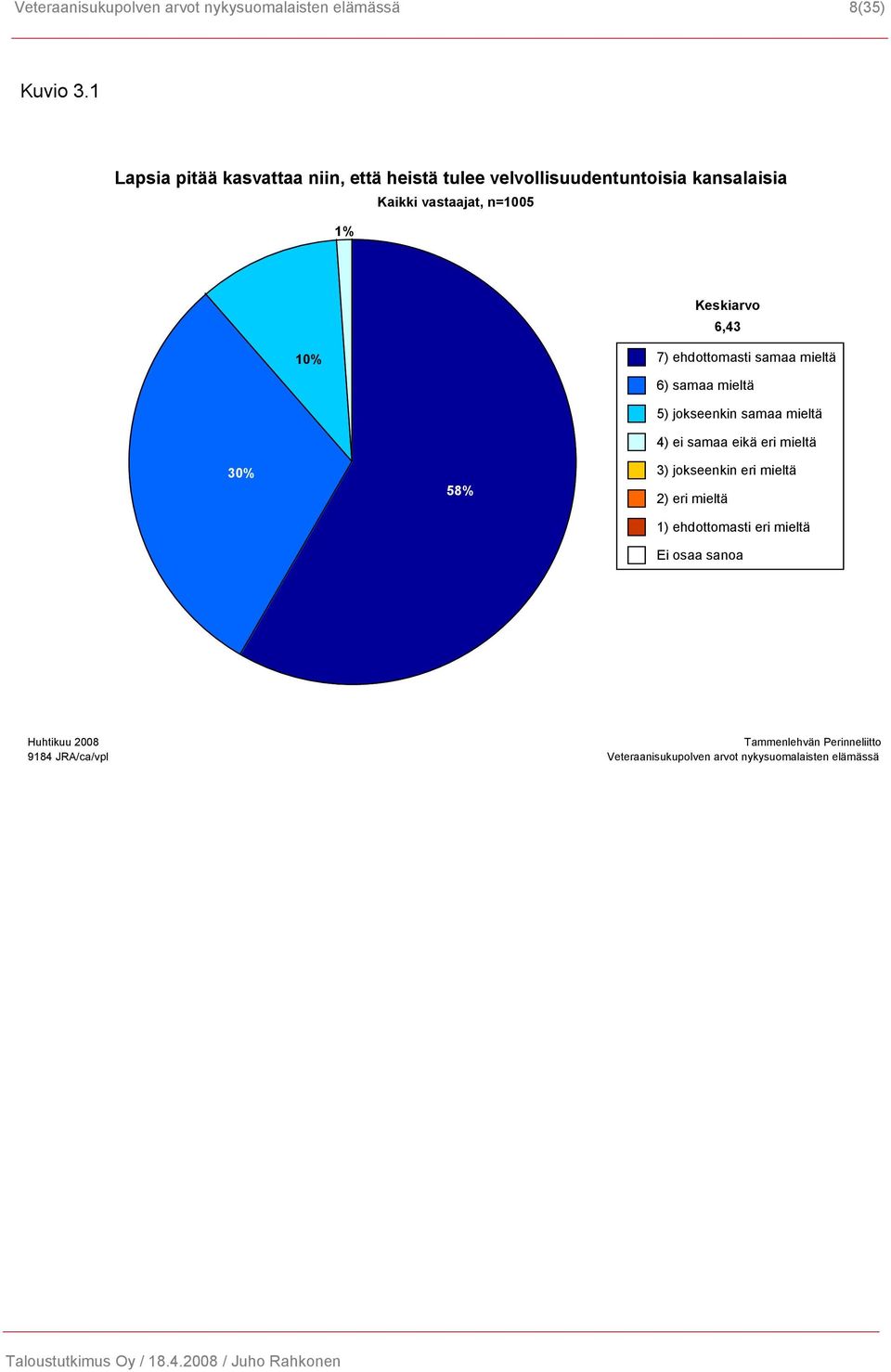 velvollisuudentuntoisia kansalaisia 0% 1% Kaikki vastaajat,