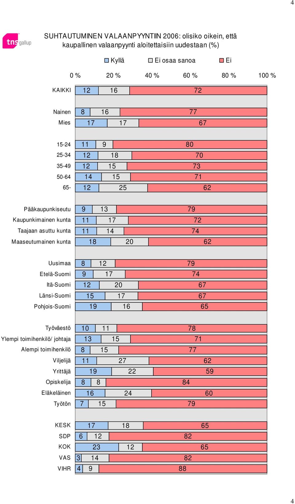 Taajaan asuttu 4 74 Maaseutumainen 0 Etelä- Itä- Länsi- Pohjois- 7 0 5 7 7 74 7 7 5 Työväestö Ylempi toimihenkilö/ johtaja