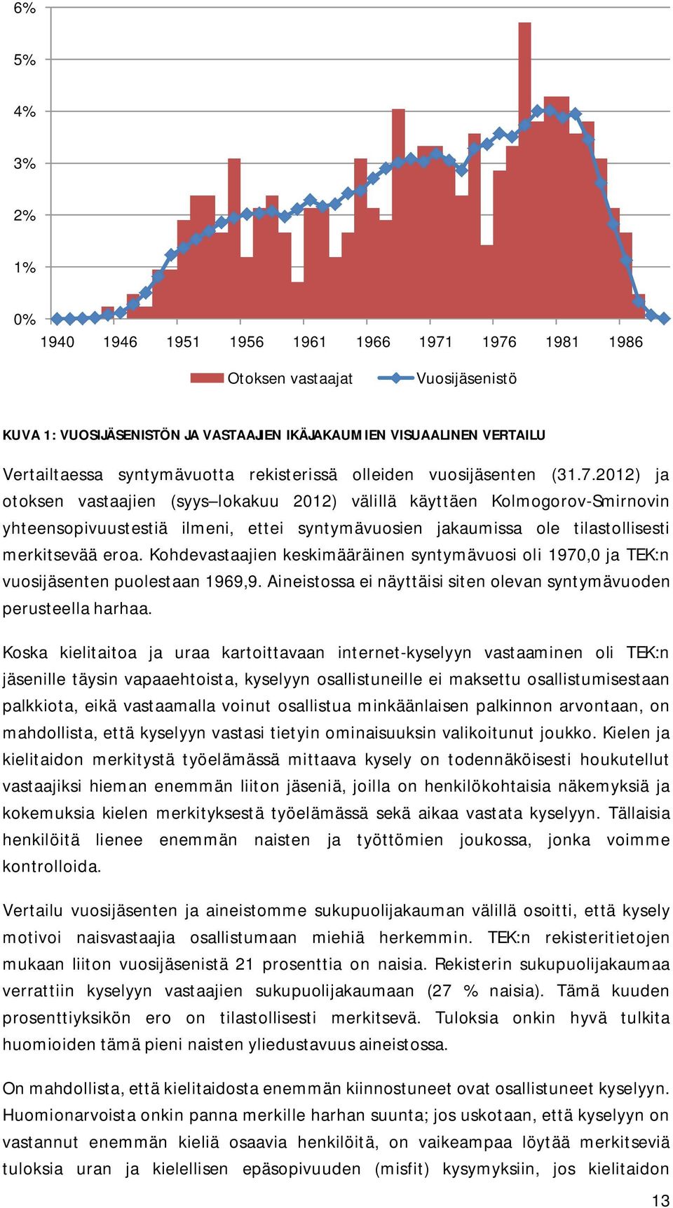 2012) ja otoksen vastaajien (syys lokakuu 2012) välillä käyttäen Kolmogorov-Smirnovin yhteensopivuustestiä ilmeni, ettei syntymävuosien jakaumissa ole tilastollisesti merkitsevää eroa.