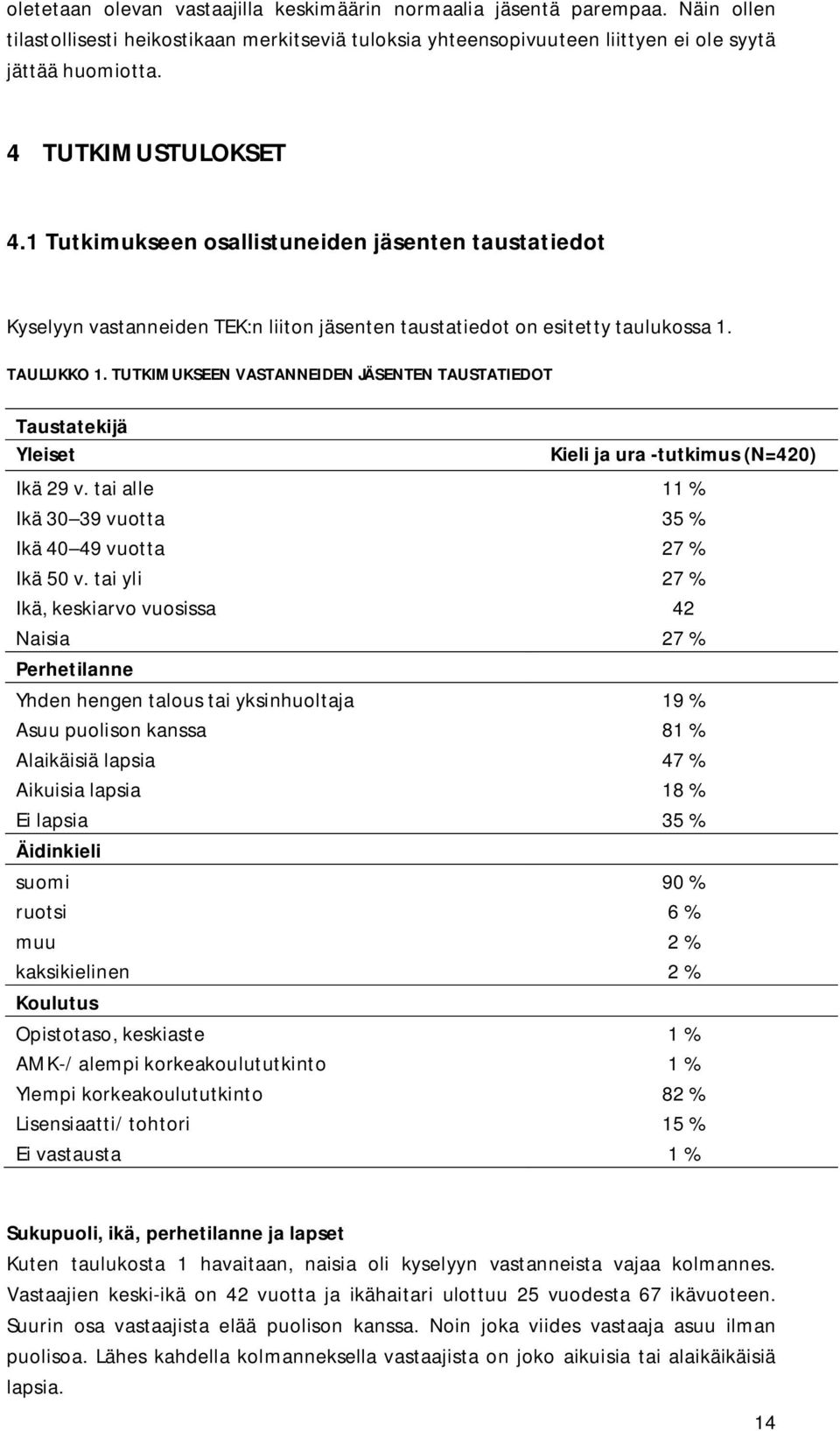 TUTKIMUKSEEN VASTANNEIDEN JÄSENTEN TAUSTATIEDOT Taustatekijä Yleiset Kieli ja ura -tutkimus (N=420) Ikä 29 v. tai alle 11 % Ikä 30 39 vuotta 35 % Ikä 40 49 vuotta 27 % Ikä 50 v.