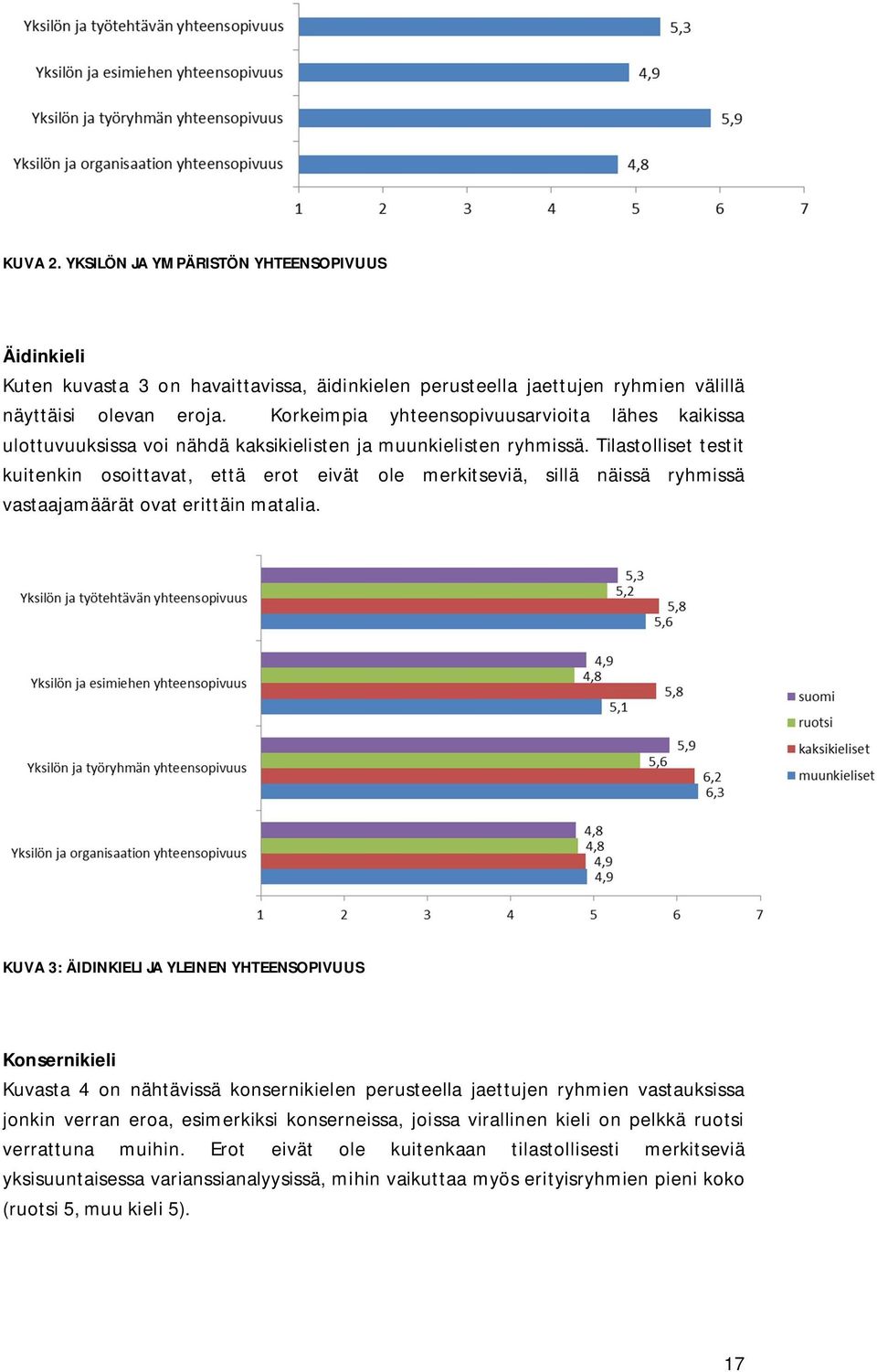 Tilastolliset testit kuitenkin osoittavat, että erot eivät ole merkitseviä, sillä näissä ryhmissä vastaajamäärät ovat erittäin matalia.