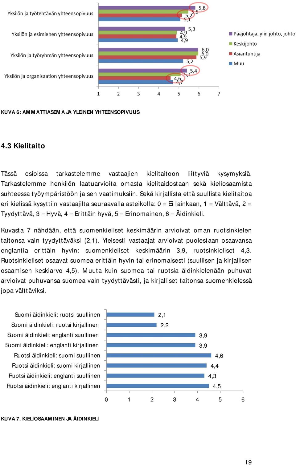 Sekä kirjallista että suullista kielitaitoa eri kielissä kysyttiin vastaajilta seuraavalla asteikolla: 0 = Ei lainkaan, 1 = Välttävä, 2 = Tyydyttävä, 3 = Hyvä, 4 = Erittäin hyvä, 5 = Erinomainen, 6 =