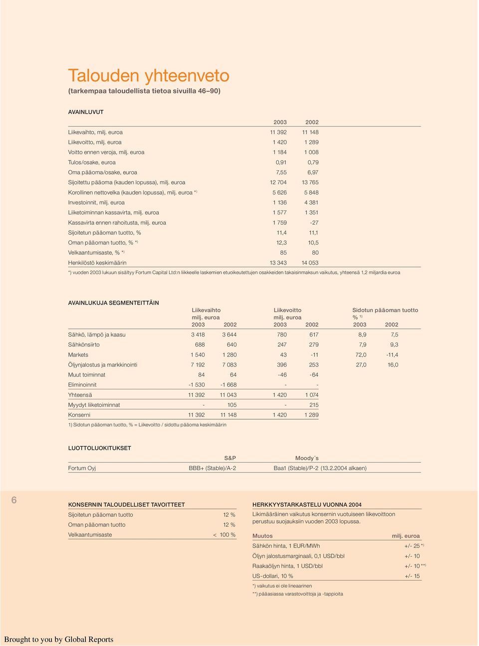 euroa * ) 5 626 5 848 Investoinnit, milj. euroa 1 136 4 381 Liiketoiminnan kassavirta, milj. euroa 1 577 1 351 Kassavirta ennen rahoitusta, milj.