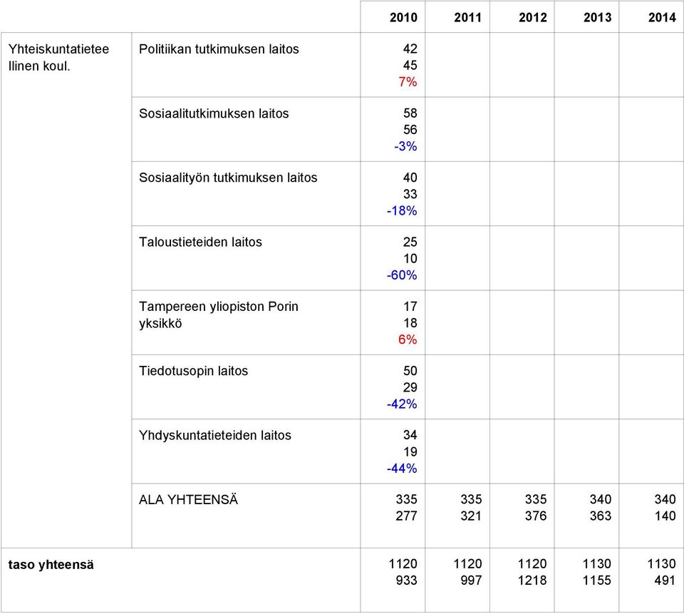 Sosiaalityön tutkimuksen laitos -% % % % % Taloustieteiden laitos -% % % % %