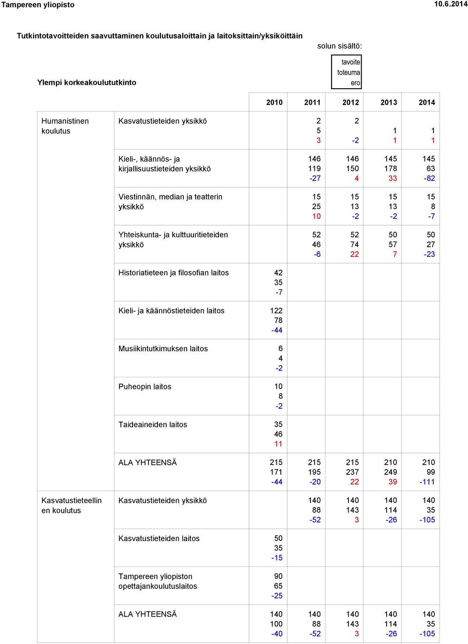 ero Humanistinen Kasvatustieteiden - Kieli-, käännös- ja kirjallisuustieteiden - - - - - - - Historiatieteen ja filosofian laitos -