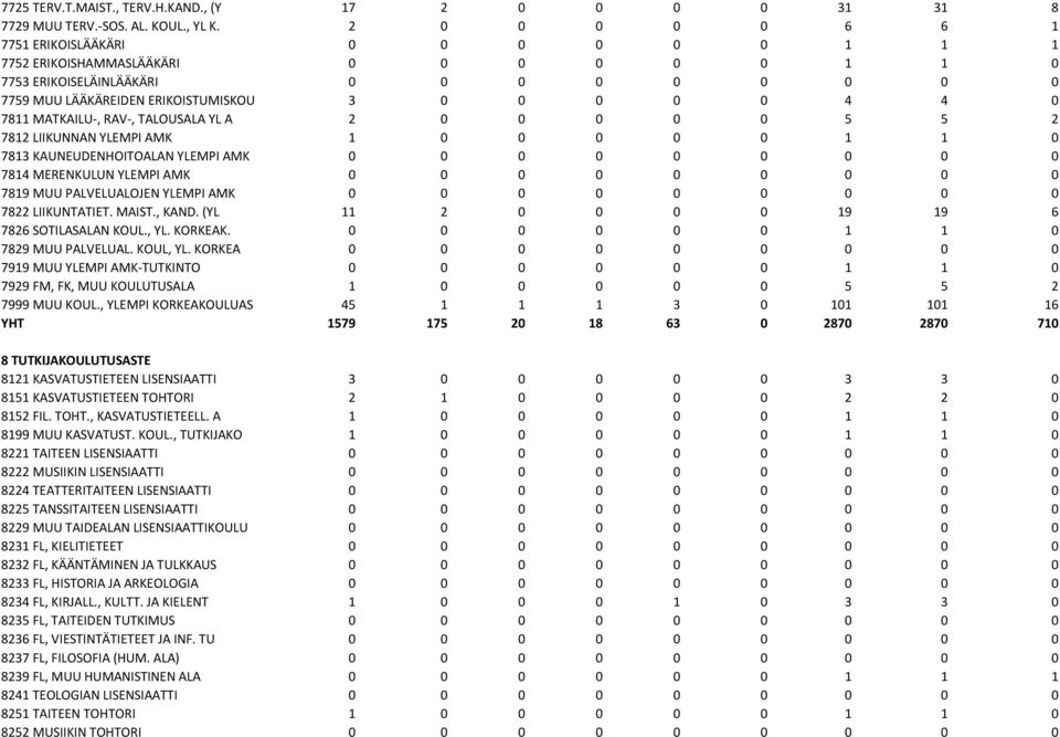 7811 MATKAILU-, RAV-, TALOUSALA YL A 2 0 0 0 0 0 5 5 2 7812 LIIKUNNAN YLEMPI AMK 1 0 0 0 0 0 1 1 0 7813 KAUNEUDENHOITOALAN YLEMPI AMK 0 0 0 0 0 0 0 0 0 7814 MERENKULUN YLEMPI AMK 0 0 0 0 0 0 0 0 0