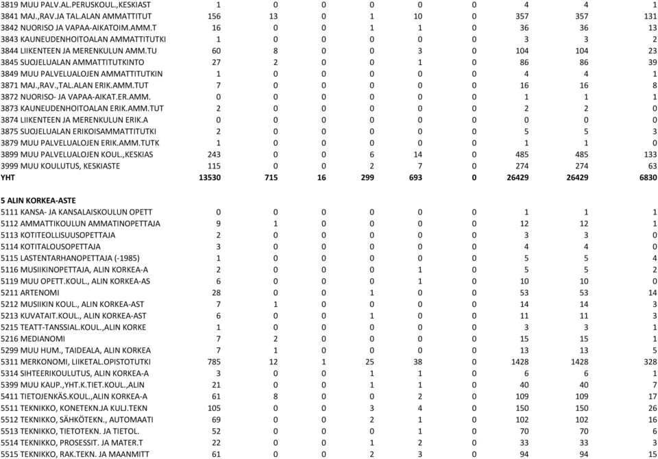 ER.AMM. 0 0 0 0 0 0 1 1 1 3873 KAUNEUDENHOITOALAN ERIK.AMM.TUT 2 0 0 0 0 0 2 2 0 3874 LIIKENTEEN JA MERENKULUN ERIK.