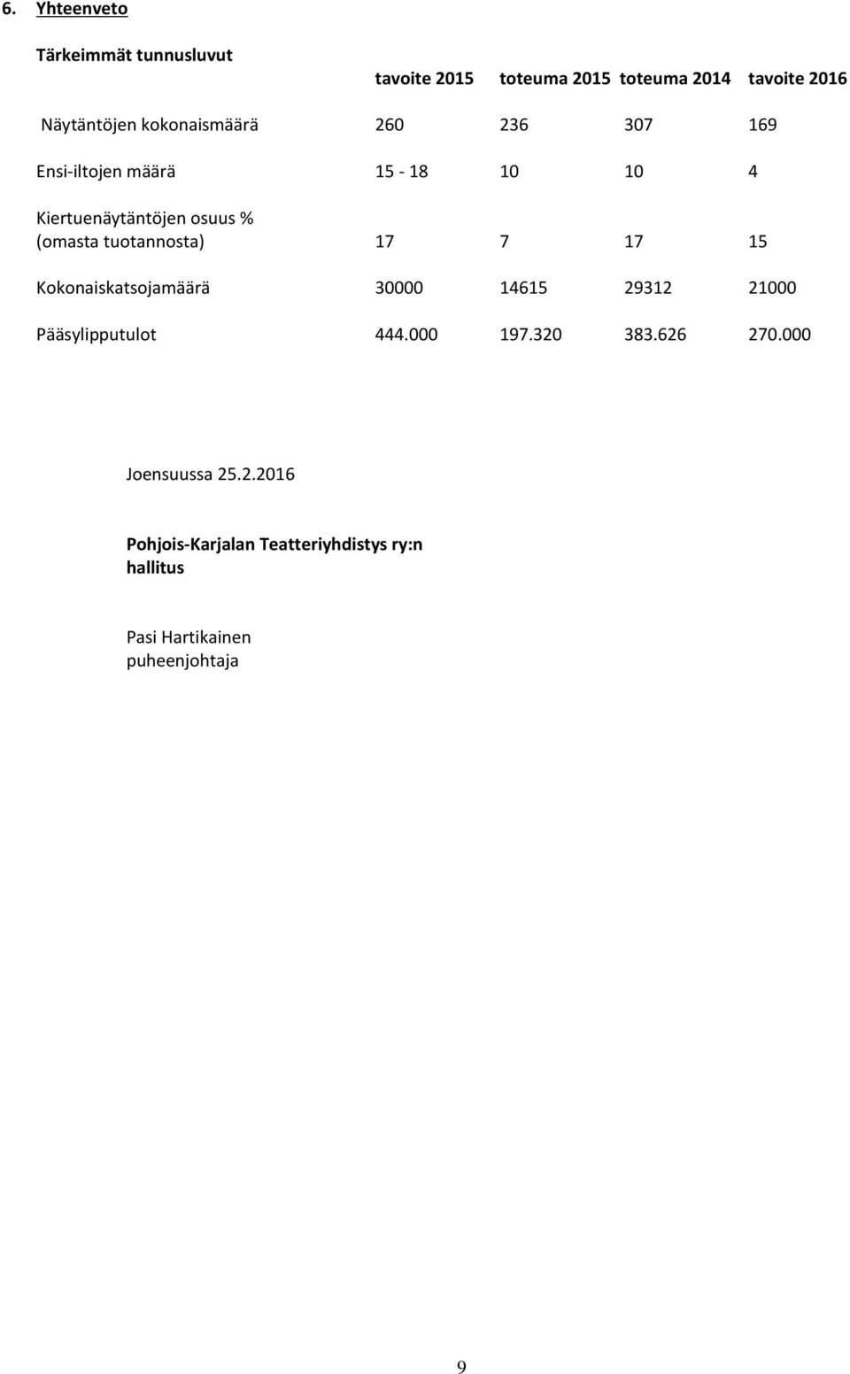 tuotannosta) 17 7 17 15 Kokonaiskatsojamäärä 30000 14615 29312 21000 Pääsylipputulot 444.000 197.