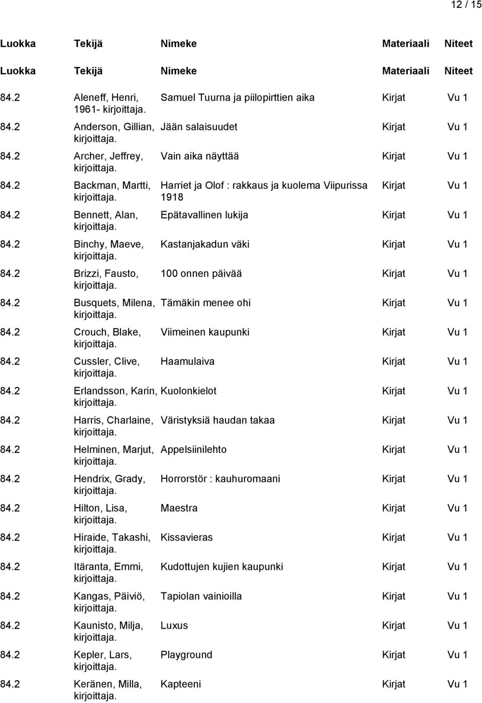2 Kangas, Päiviö, 84.2 Kaunisto, Milja, 84.2 Kepler, Lars, 84.