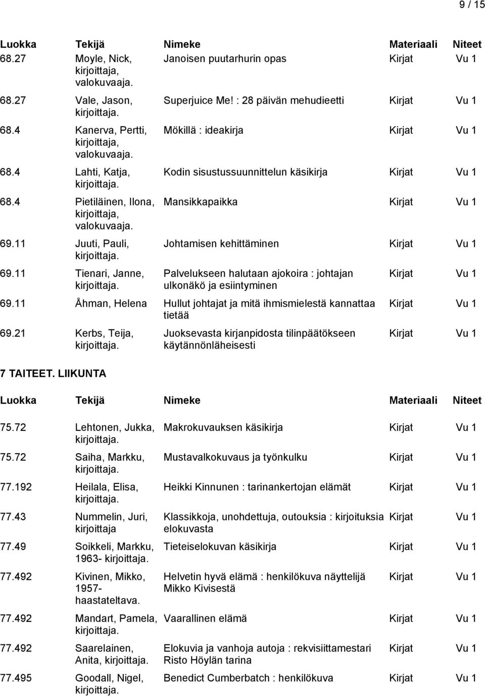 11 Åhman, Helena Hullut johtajat ja mitä ihmismielestä kannattaa tietää 69.21 Kerbs, Teija, 7 TAITEET. LIIKUNTA 75.72 Lehtonen, Jukka, 75.72 Saiha, Markku, 77.192 Heilala, Elisa, 77.