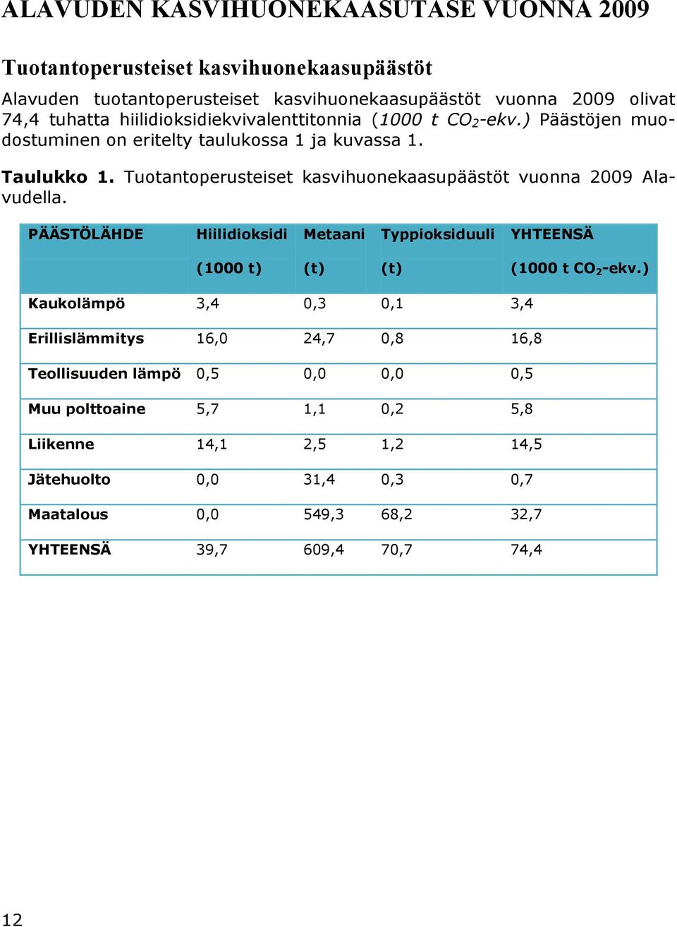 Tuotantoperusteiset kasvihuonekaasupäästöt vuonna 2009 Alavudella. PÄÄSTÖLÄHDE Hiilidioksidi Metaani Typpioksiduuli YHTEENSÄ (1000 t) (t) (t) (1000 t CO 2 -ekv.